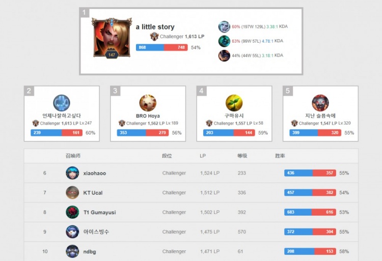 王者荣耀版本更新影响职业赛